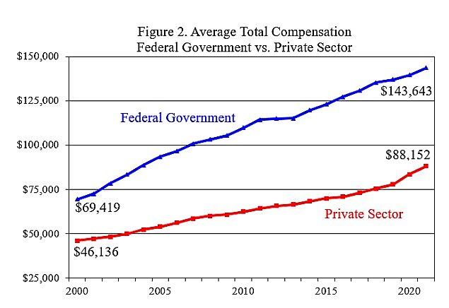 compensation, federal