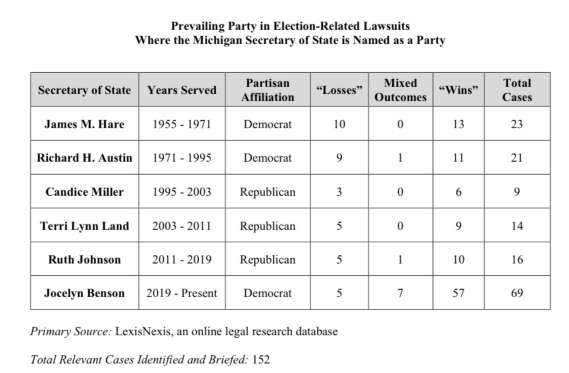Table displaying the prevailing party in election-related lawsuits involving Michigan Secretaries of State, including years served, partisan affiliation, and case outcomes.