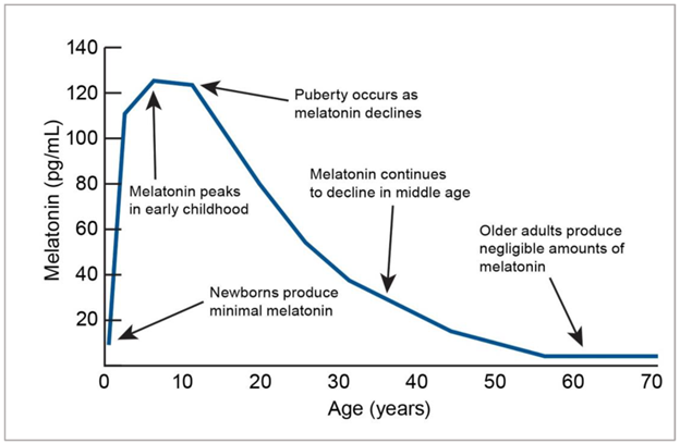 Graph illustrating melatonin levels (pg/mL) across different ages, highlighting peaks in early childhood, declines during puberty, and minimal production in older adults.
