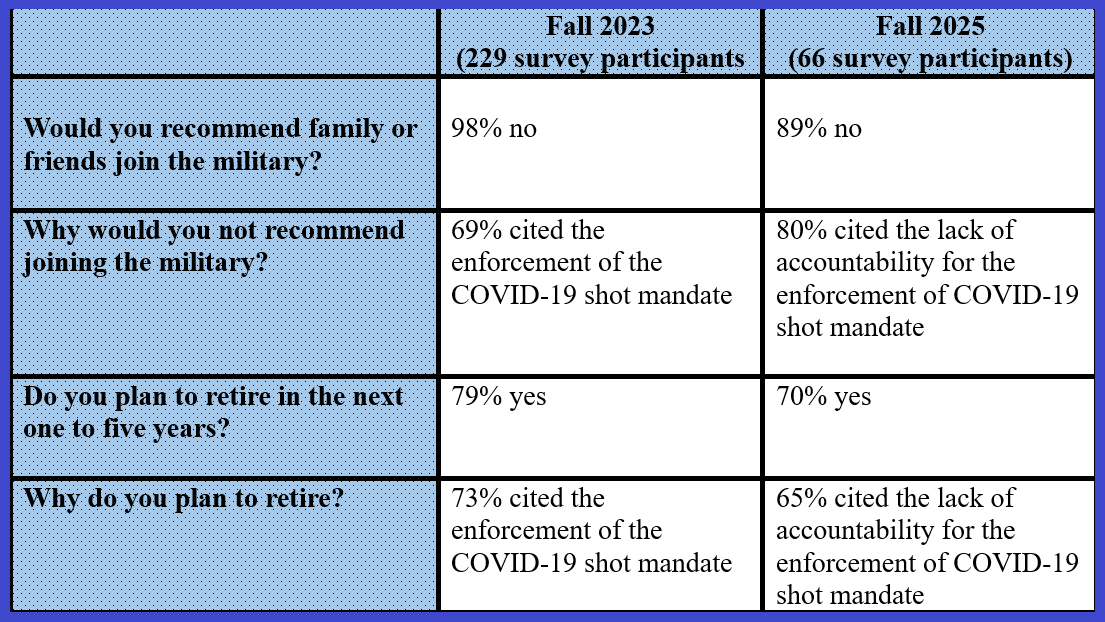 Survey results comparing military recommendations and retirement plans from Fall 2023 and Fall 2025, highlighting trends in participant responses.