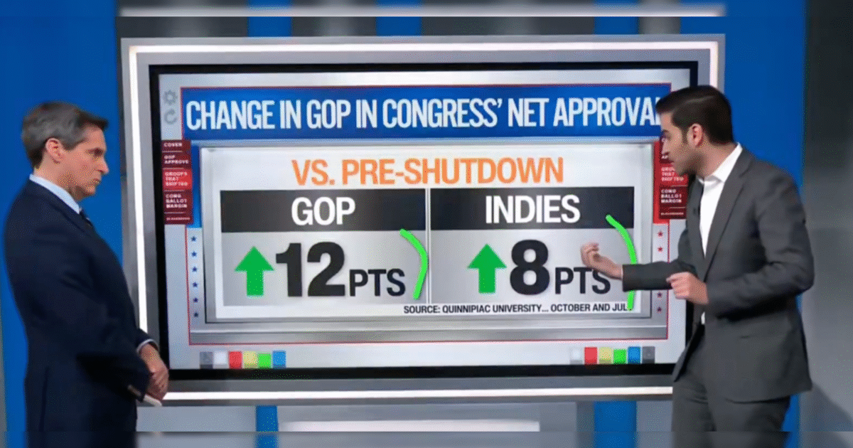 Graph illustrating change in net approval for GOP and independents, showing a 12-point increase for GOP and an 8-point increase for independents since the pre-shutdown period.