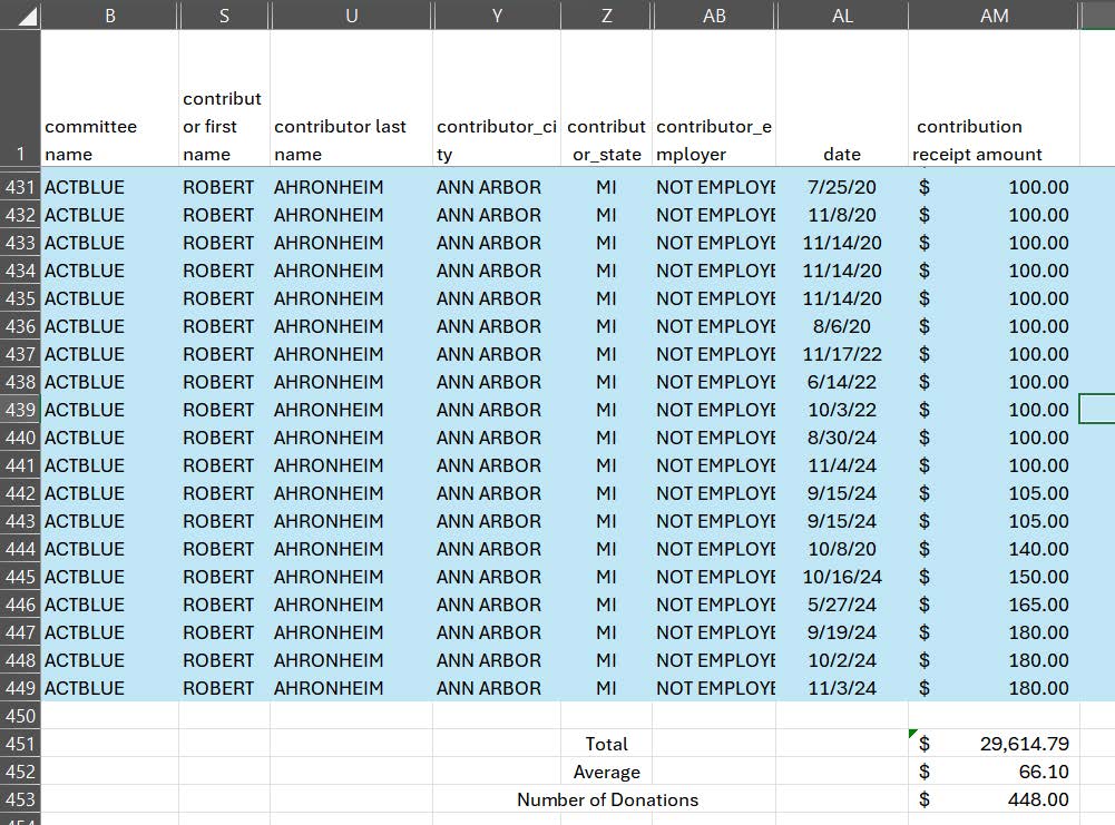 Spreadsheet displaying donation records for the ACTBLUE committee, including contributor details, contribution dates, and amounts.