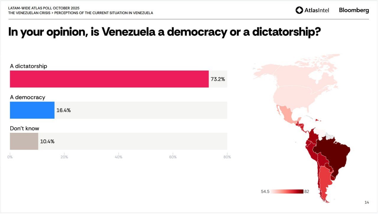 Poll results from October 2025 showing 73.2% of respondents view Venezuela as a dictatorship, with 16.4% considering it a democracy and 10.4% unsure.