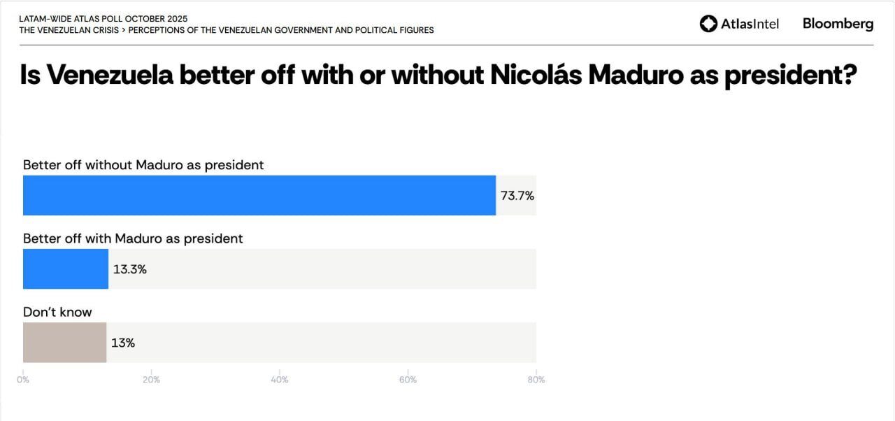 Poll results showing 73.7% of respondents believe Venezuela would be better off without Nicolás Maduro as president, with 13.3% supporting his presidency.