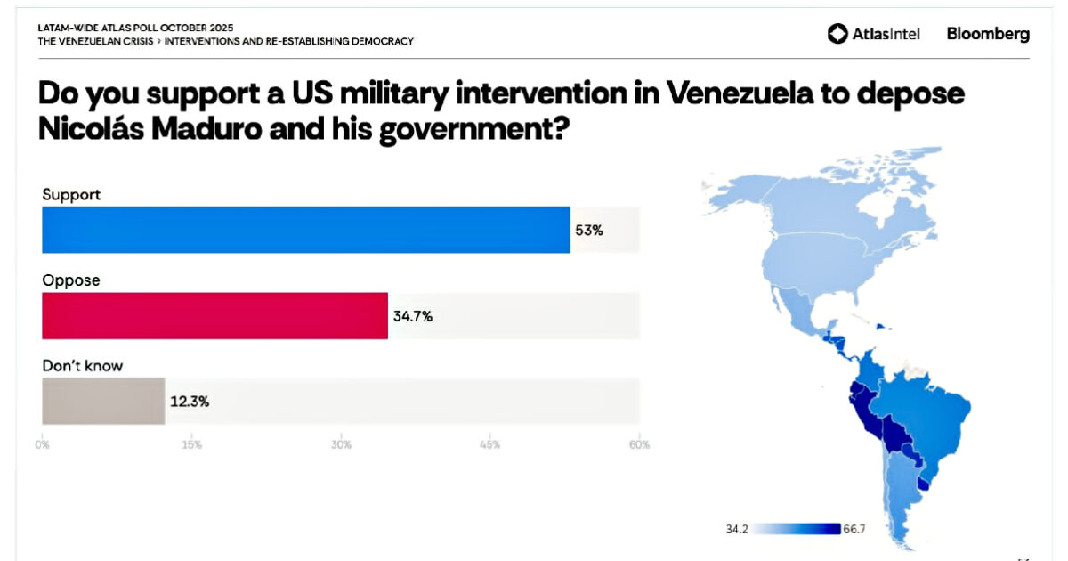 Poll results showing public opinion on US military intervention in Venezuela, with 53% in support, 34.7% opposed, and 12.3% unsure, alongside a map of Latin America.