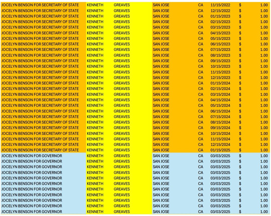 Spreadsheet listing campaign contributions for Jocelyn Benson, including dates, amounts, and contributor details from San Jose, California.